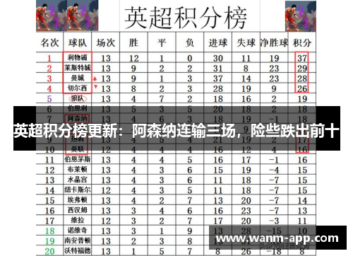 英超积分榜更新：阿森纳连输三场，险些跌出前十
